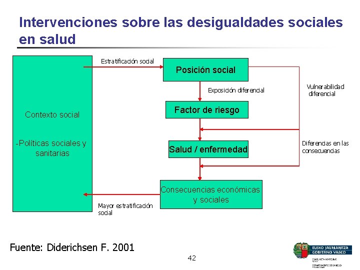 Intervenciones sobre las desigualdades sociales en salud Estratificación social Posición social Exposición diferencial Vulnerabilidad