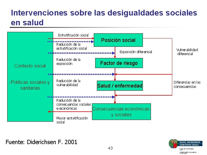 Intervenciones sobre las desigualdades sociales en salud Estratificación social Reducción de la estratificación social