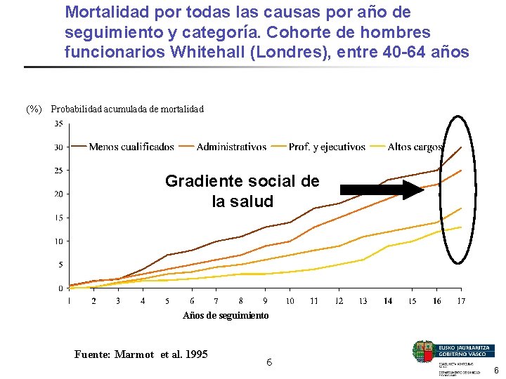 Mortalidad por todas las causas por año de seguimiento y categoría. Cohorte de hombres