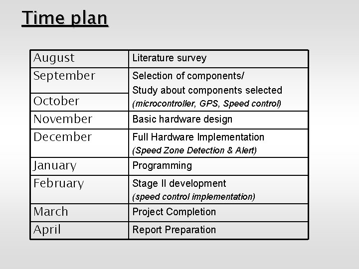 Time plan August September October November December Literature survey Selection of components/ Study about