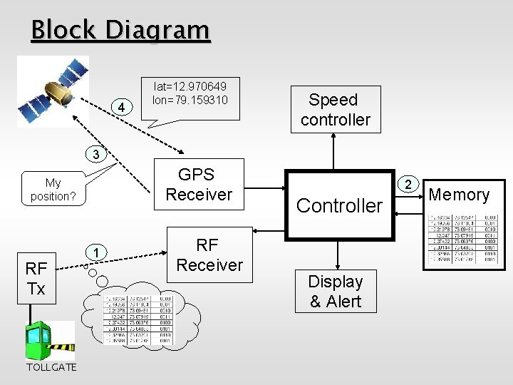 Block Diagram 4 lat=12. 970649 lon=79. 159310 Speed controller 3 GPS Receiver My position?