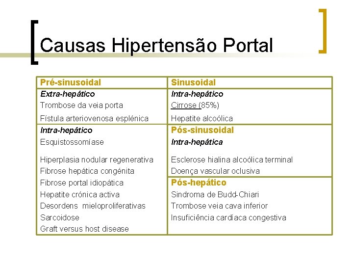 Causas Hipertensão Portal Pré-sinusoidal Sinusoidal Extra-hepático Trombose da veia porta Intra-hepático Cirrose (85%) Fístula