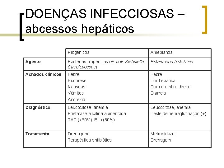 DOENÇAS INFECCIOSAS – abcessos hepáticos Piogénicos Amebianos Agente Bactérias piogénicas (E. coli, Klebsiella, Streptococcus)