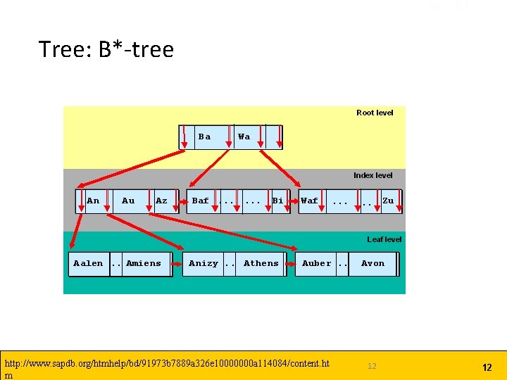 Sec. 3. 1 Tree: B*-tree http: //www. sapdb. org/htmhelp/bd/91973 b 7889 a 326 e Sec. 3. 1 Tree: B*-tree http: //www. sapdb. org/htmhelp/bd/91973 b 7889 a 326 e