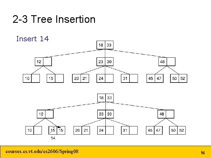 2 -3 Tree Insertion Insert 14 courses. cs. vt. edu/cs 2606/Spring 08 16 2 -3 Tree Insertion Insert 14 courses. cs. vt. edu/cs 2606/Spring 08 16