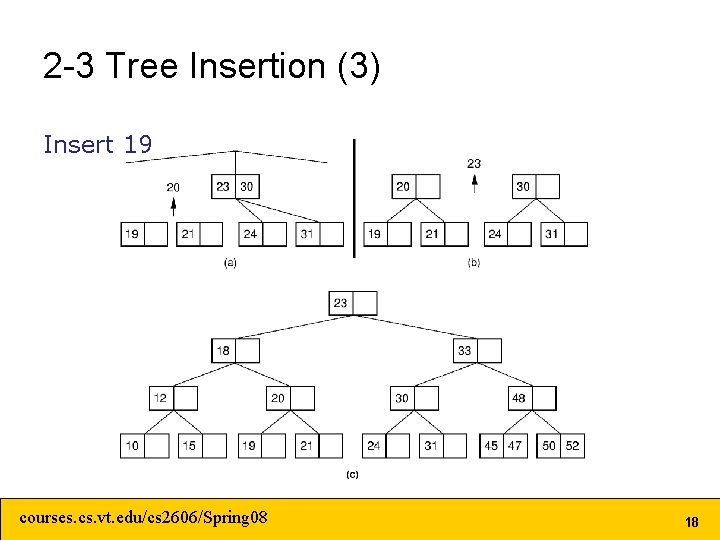 2 -3 Tree Insertion (3) Insert 19 courses. cs. vt. edu/cs 2606/Spring 08 18 2 -3 Tree Insertion (3) Insert 19 courses. cs. vt. edu/cs 2606/Spring 08 18