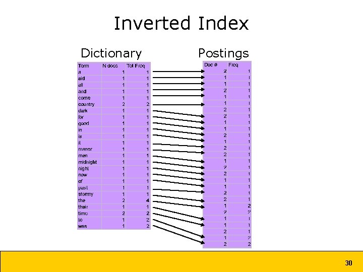 Inverted Index Dictionary Postings 30 Inverted Index Dictionary Postings 30