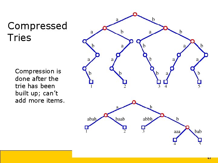 Compressed Tries Compression is done after the trie has been built up; can’t add Compressed Tries Compression is done after the trie has been built up; can’t add