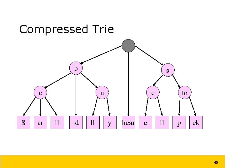 Compressed Trie b s e $ ar u ll id ll e y hear Compressed Trie b s e $ ar u ll id ll e y hear