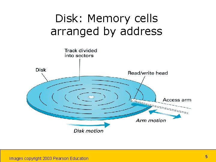 Disk: Memory cells arranged by address Images copyright 2003 Pearson Education 5 Disk: Memory cells arranged by address Images copyright 2003 Pearson Education 5