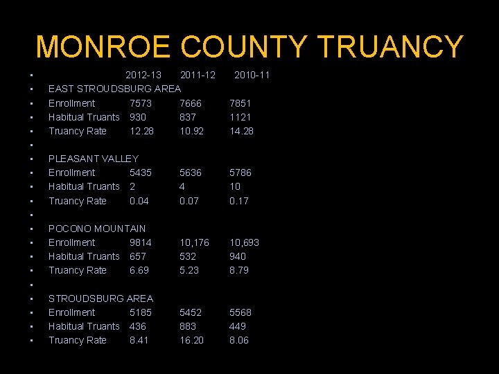 MONROE COUNTY TRUANCY • • • • • 2012 -13 2011 -12 EAST STROUDSBURG