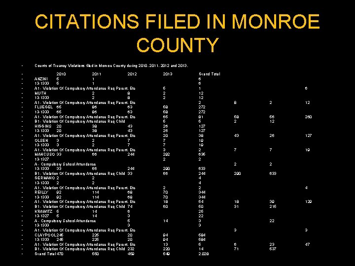 CITATIONS FILED IN MONROE COUNTY • Counts of Truancy Violations filed in Monroe County