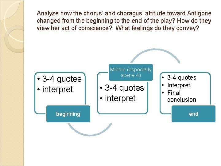 Analyze how the chorus’ and choragus’ attitude toward Antigone changed from the beginning to