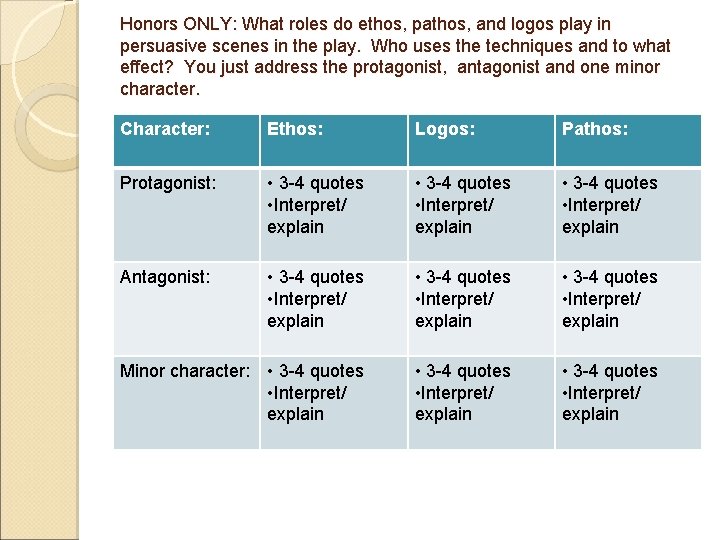Honors ONLY: What roles do ethos, pathos, and logos play in persuasive scenes in