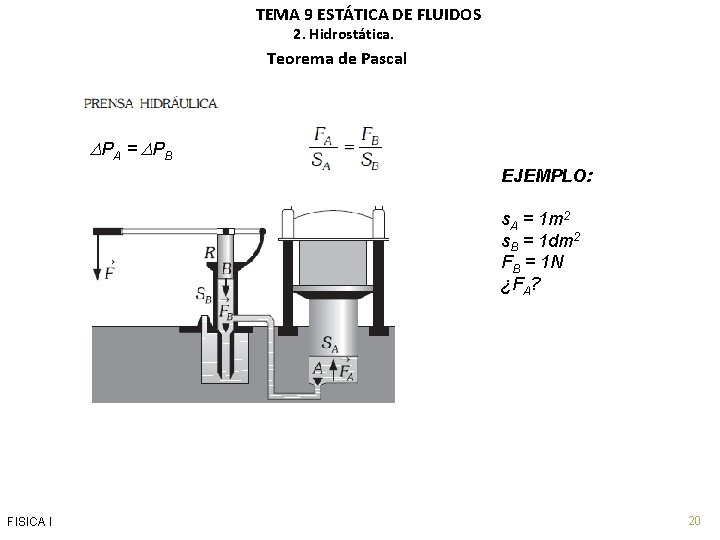 TEMA 9 ESTÁTICA DE FLUIDOS 2. Hidrostática. Teorema de Pascal PA = PB EJEMPLO: