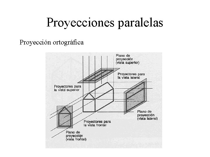 Proyecciones paralelas Proyección ortográfica 