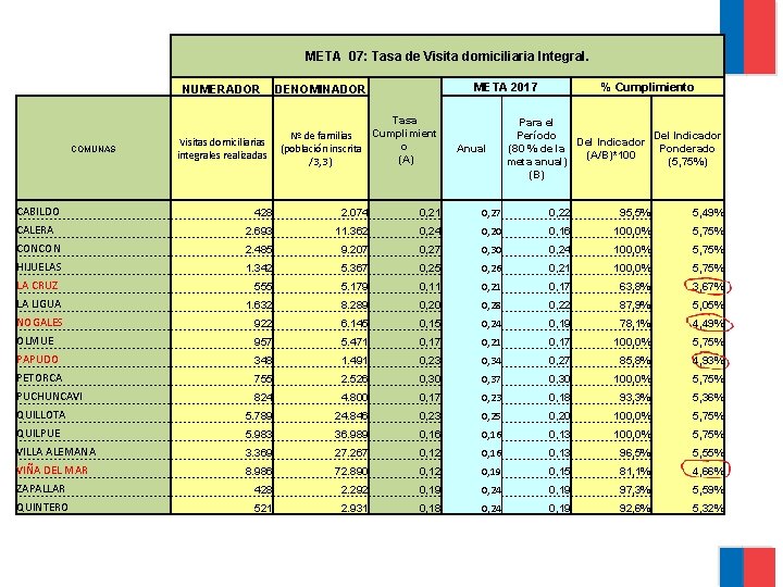 META 07: Tasa de Visita domiciliaria Integral. NUMERADOR COMUNAS CABILDO Visitas domiciliarias integrales realizadas