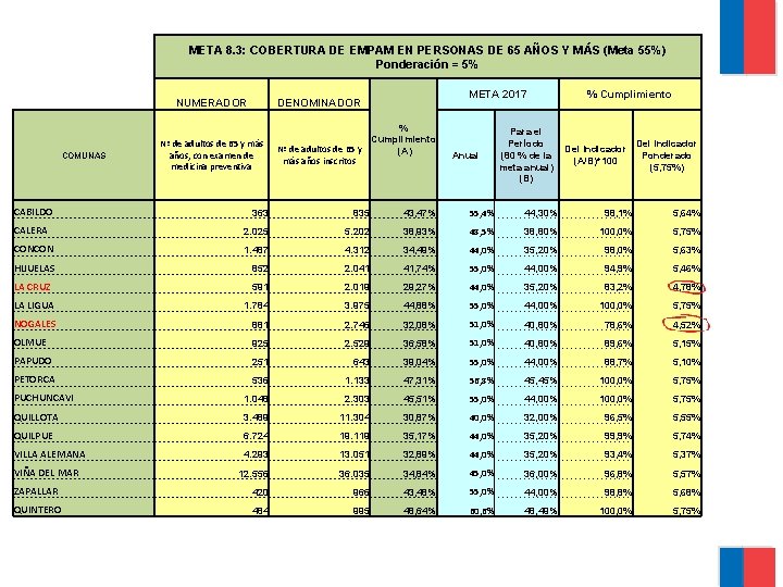 META 8. 3: COBERTURA DE EMPAM EN PERSONAS DE 65 AÑOS Y MÁS (Meta