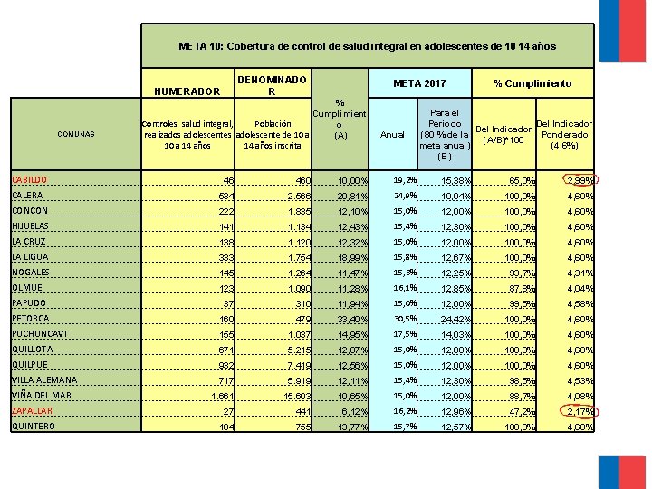 META 10: Cobertura de control de salud integral en adolescentes de 10 14 años