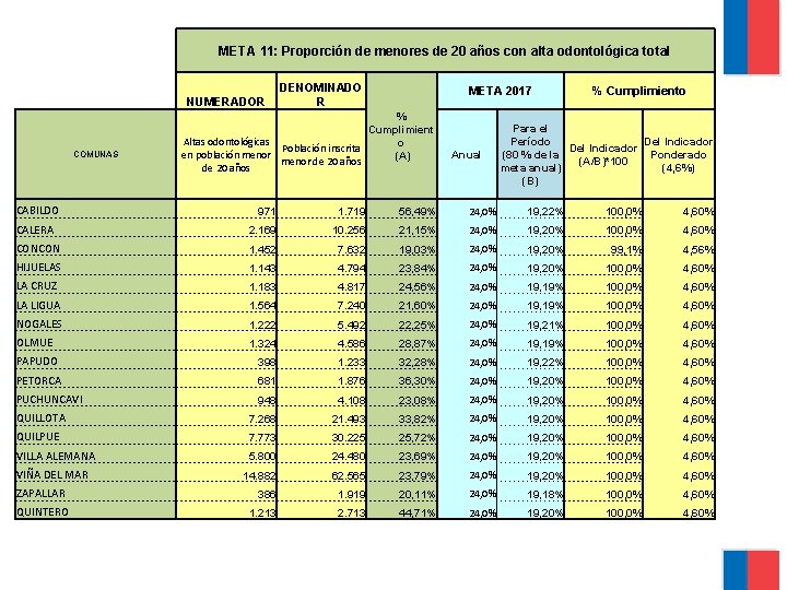 META 11: Proporción de menores de 20 años con alta odontológica total NUMERADOR COMUNAS