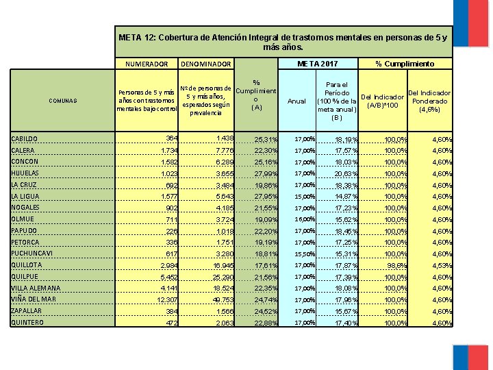 META 12: Cobertura de Atención Integral de trastornos mentales en personas de 5 y