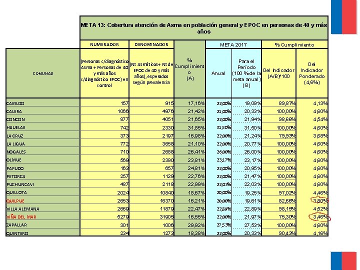 META 13: Cobertura atención de Asma en población general y EPOC en personas de