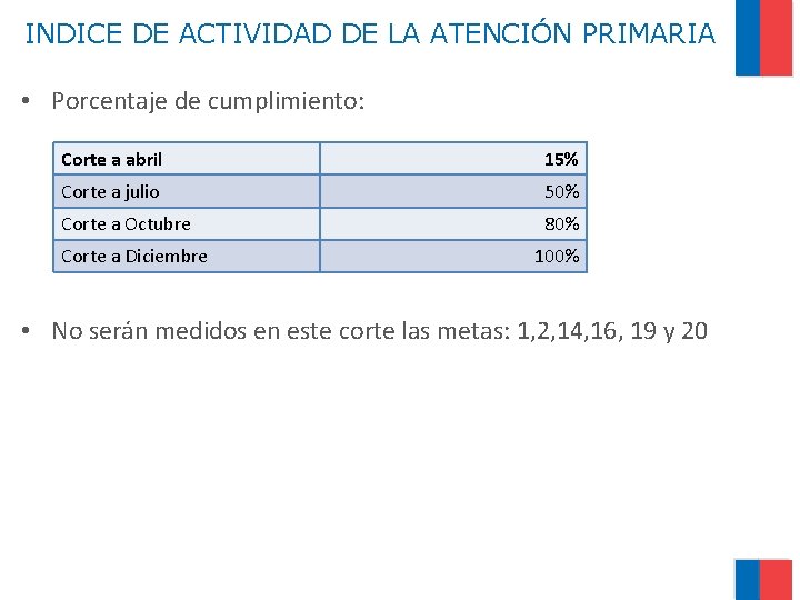 INDICE DE ACTIVIDAD DE LA ATENCIÓN PRIMARIA • Porcentaje de cumplimiento: Corte a abril