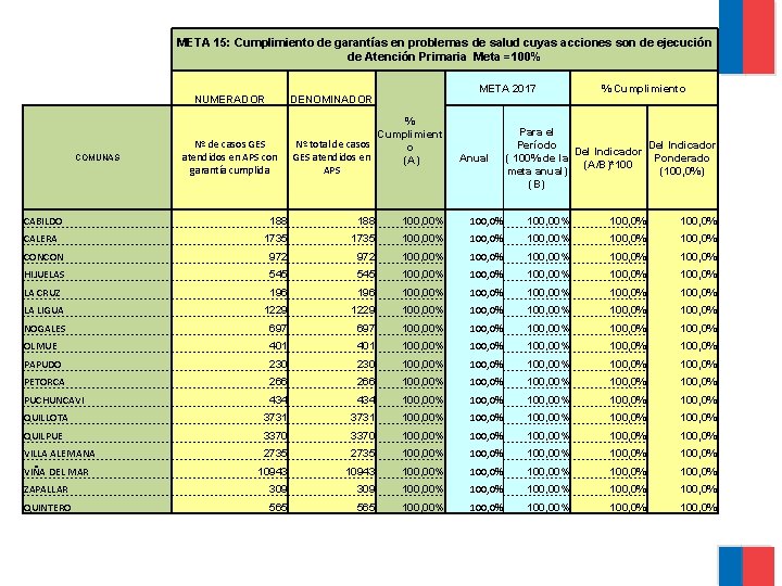 META 15: Cumplimiento de garantías en problemas de salud cuyas acciones son de ejecución