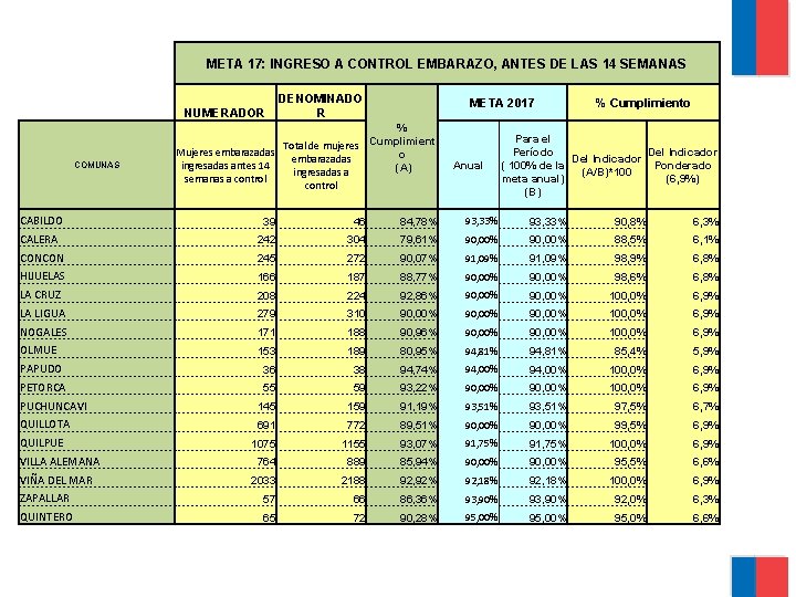 META 17: INGRESO A CONTROL EMBARAZO, ANTES DE LAS 14 SEMANAS NUMERADOR COMUNAS DENOMINADO