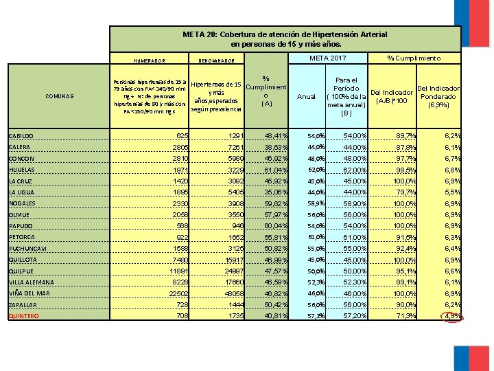 META 20: Cobertura de atención de Hipertensión Arterial en personas de 15 y más