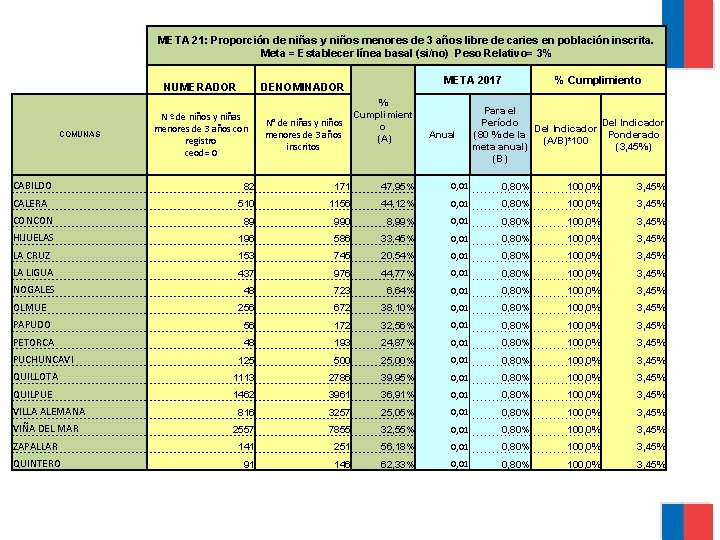 META 21: Proporción de niñas y niños menores de 3 años libre de caries