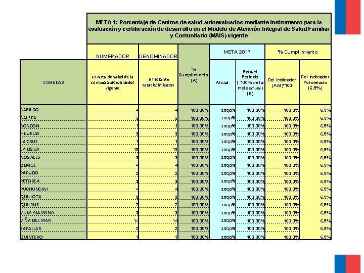 META 1: Porcentaje de Centros de salud autoevaluados mediante Instrumento para la evaluación y