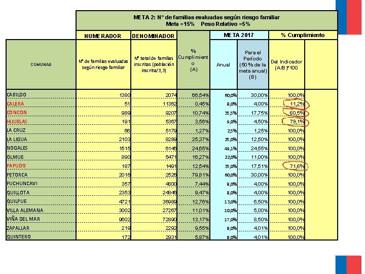 META 2: N° de familias evaluadas según riesgo familiar Meta =15% Peso Relativo =5%