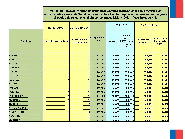 META 3 B: Establecimientos de salud de la comuna incluyen en la tabla temática