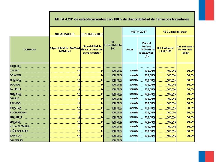 META 4. 2 Nº de establecimientos con 100% de disponibilidad de fármacos trazadores NUMERADOR