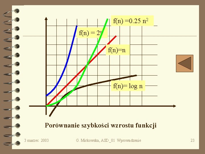 f(n) =0. 25 n 2 f(n) = 2 n f(n)= log n Porównanie szybkości