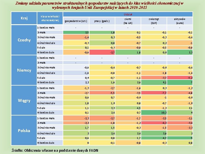 Zmiany udziału parametrów strukturalnych gospodarstw należących do klas wielkości ekonomicznej w wybranych krajach Unii