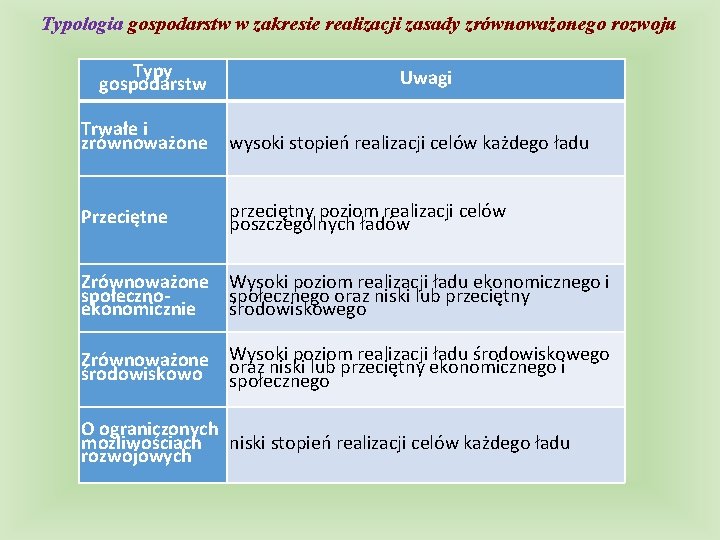 Typologia gospodarstw w zakresie realizacji zasady zrównoważonego rozwoju Typy gospodarstw Uwagi Trwałe i zrównoważone