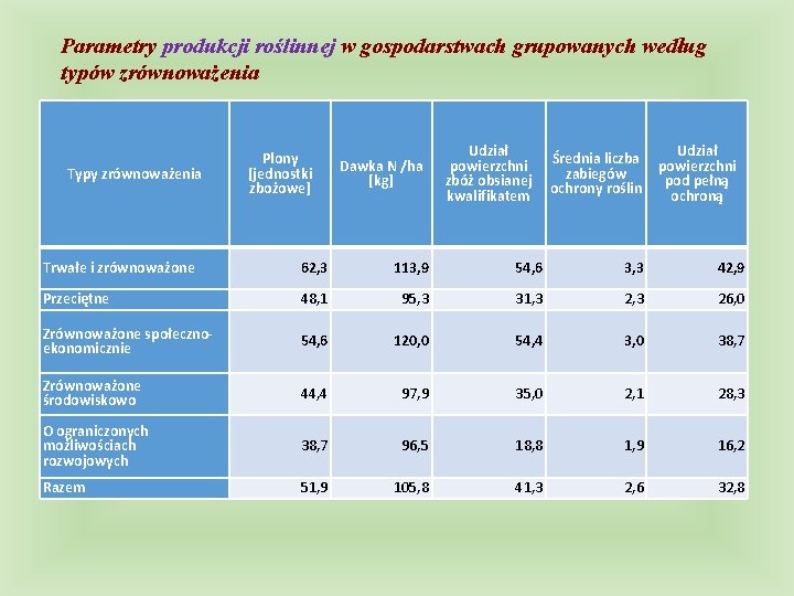 Parametry produkcji roślinnej w gospodarstwach grupowanych według typów zrównoważenia Typy zrównoważenia Plony [jednostki zbożowe]
