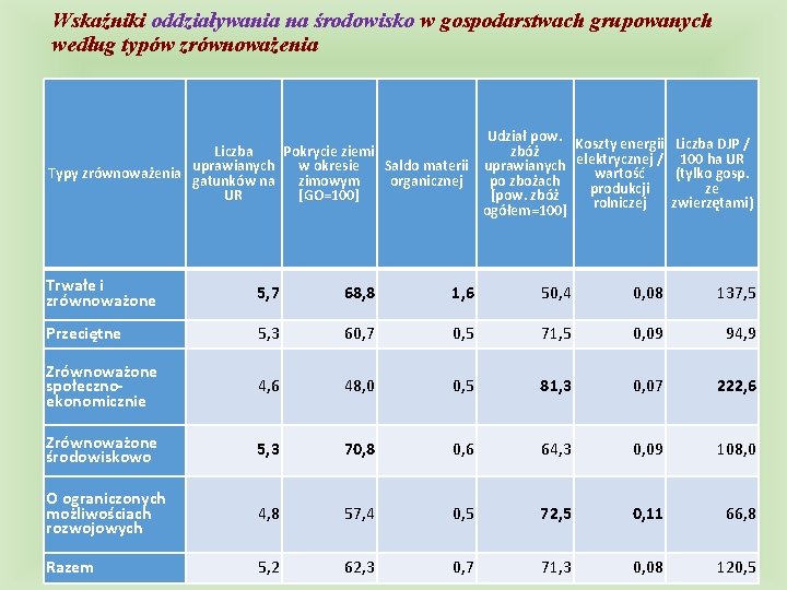 Wskaźniki oddziaływania na środowisko w gospodarstwach grupowanych według typów zrównoważenia Udział pow. Koszty energii