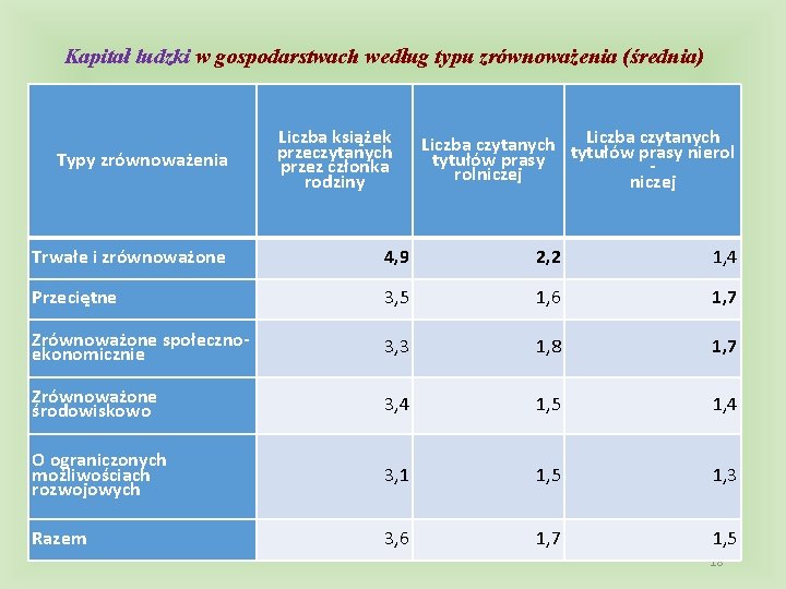 Kapitał ludzki w gospodarstwach według typu zrównoważenia (średnia) Typy zrównoważenia Liczba książek przeczytanych przez