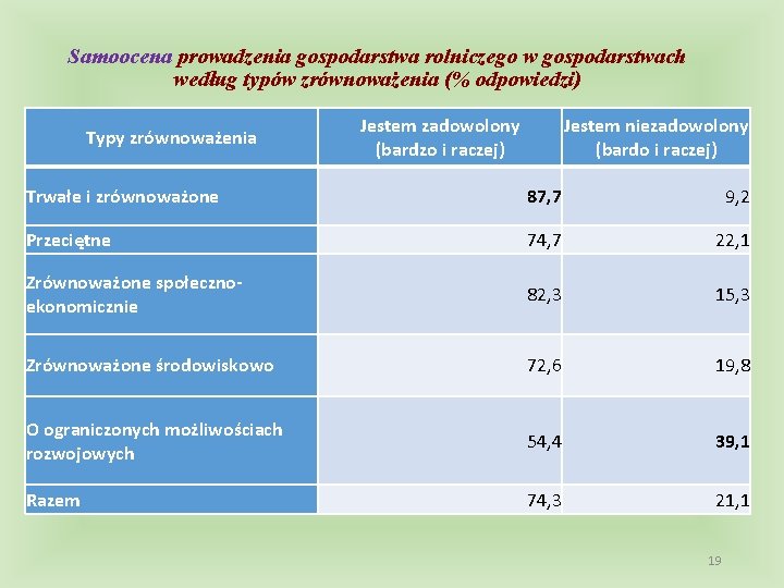 Samoocena prowadzenia gospodarstwa rolniczego w gospodarstwach według typów zrównoważenia (% odpowiedzi) Typy zrównoważenia Jestem
