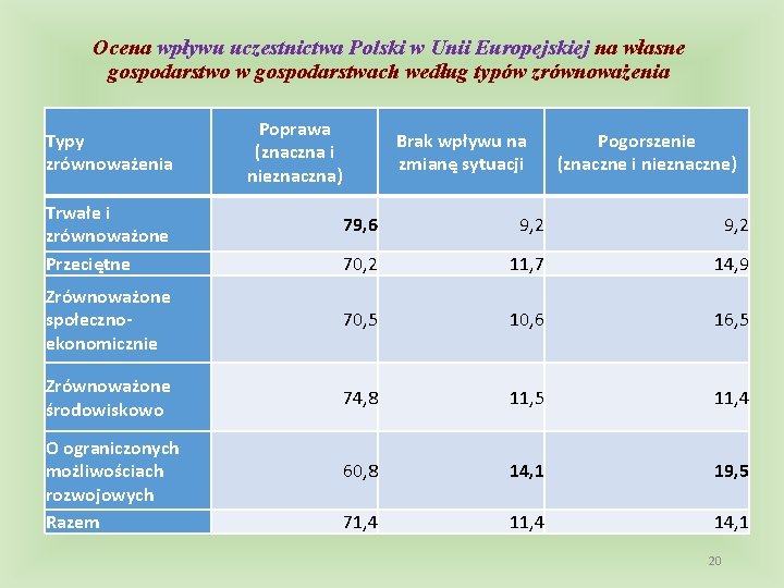 Ocena wpływu uczestnictwa Polski w Unii Europejskiej na własne gospodarstwo w gospodarstwach według typów