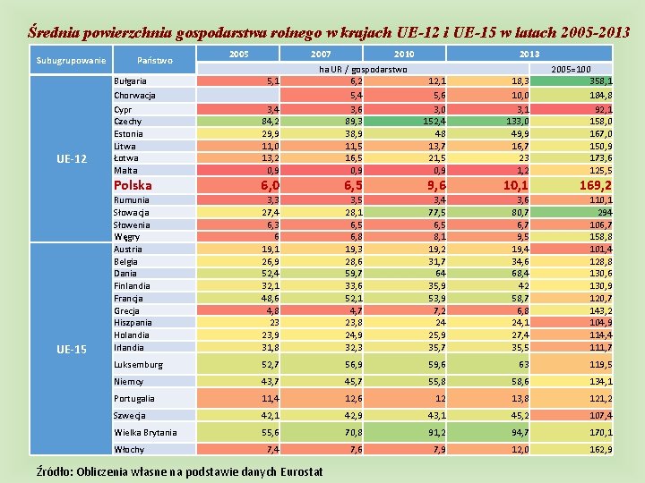 Średnia powierzchnia gospodarstwa rolnego w krajach UE-12 i UE-15 w latach 2005 -2013 Subugrupowanie