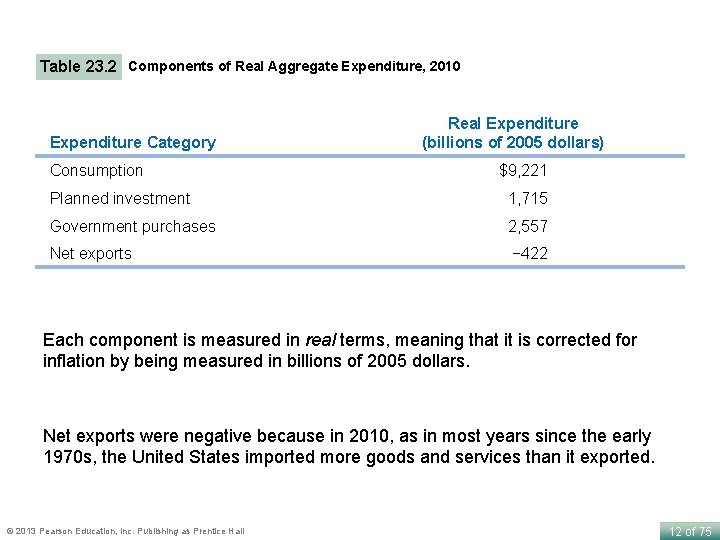 Table 23. 2 Components of Real Aggregate Expenditure, 2010 Expenditure Category Consumption Real Expenditure