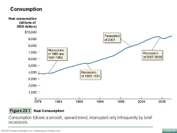 Consumption Figure 23. 1 Real Consumption follows a smooth, upward trend, interrupted only infrequently