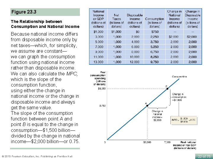 Figure 23. 3 The Relationship between Consumption and National Income Because national income differs