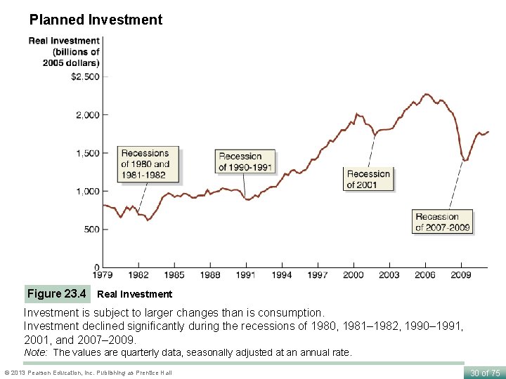 Planned Investment Figure 23. 4 Real Investment is subject to larger changes than is