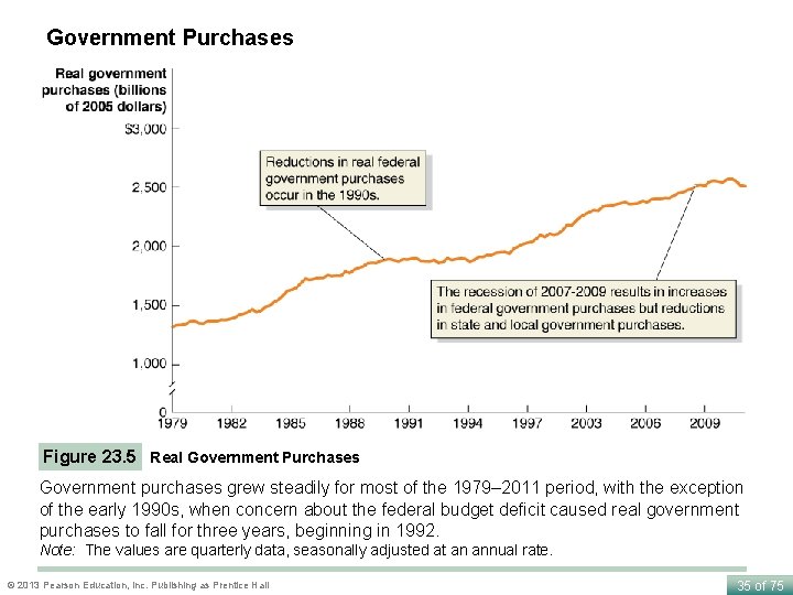 Government Purchases Figure 23. 5 Real Government Purchases Government purchases grew steadily for most