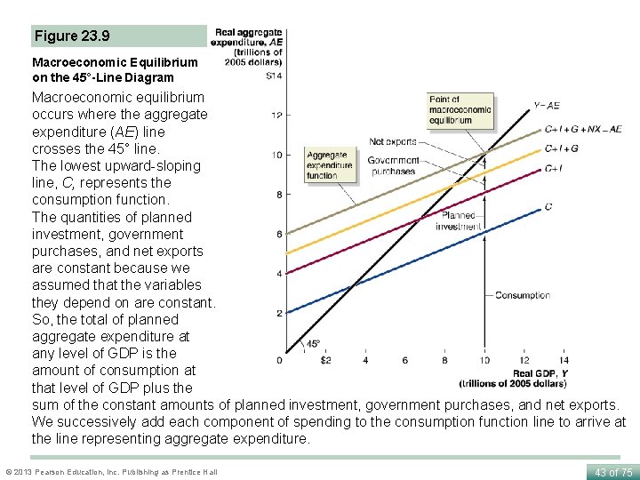 Figure 23. 9 Macroeconomic Equilibrium on the 45°-Line Diagram Macroeconomic equilibrium occurs where the